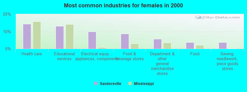 Most common industries for females in 2000