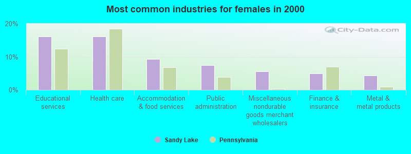 Most common industries for females in 2000