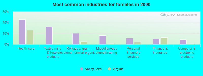 Most common industries for females in 2000