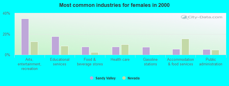 Most common industries for females in 2000