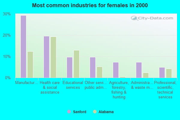 Sanford, Alabama (AL 36420) profile population, maps, real estate