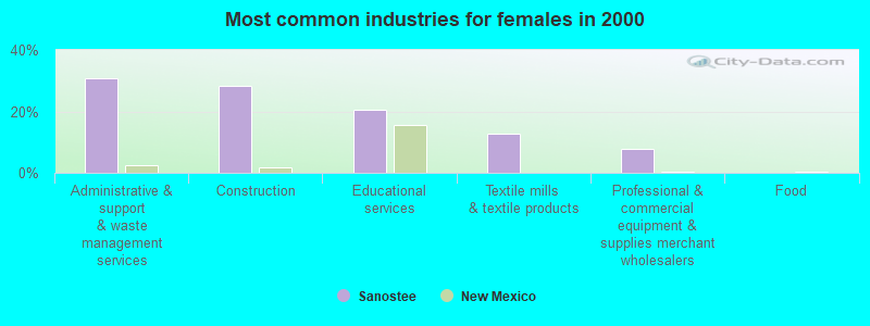 Most common industries for females in 2000