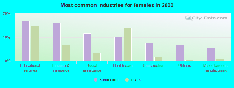 Most common industries for females in 2000