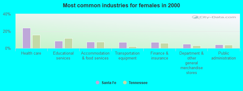 Most common industries for females in 2000