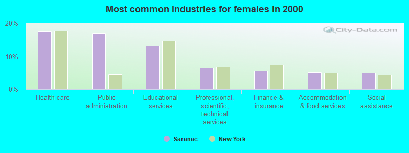 Most common industries for females in 2000