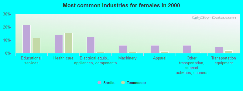 Most common industries for females in 2000