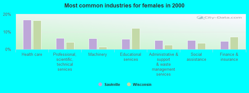 Most common industries for females in 2000