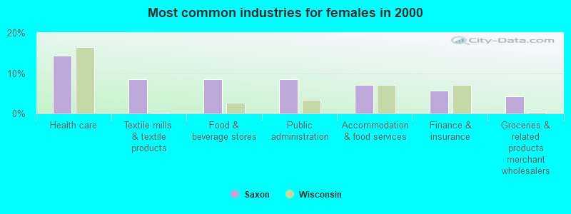 Most common industries for females in 2000