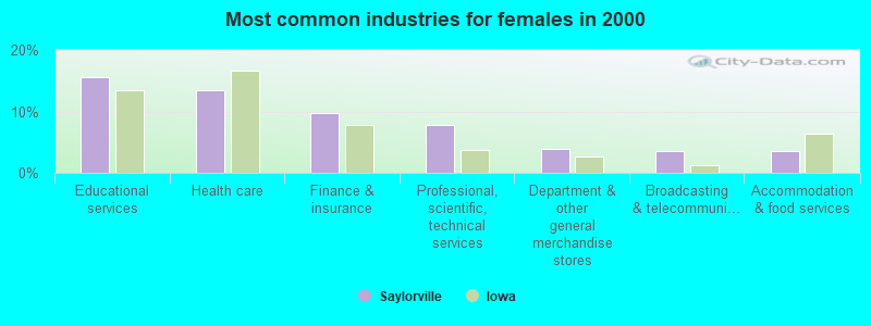 Most common industries for females in 2000