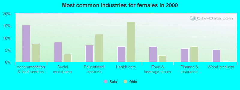 Most common industries for females in 2000