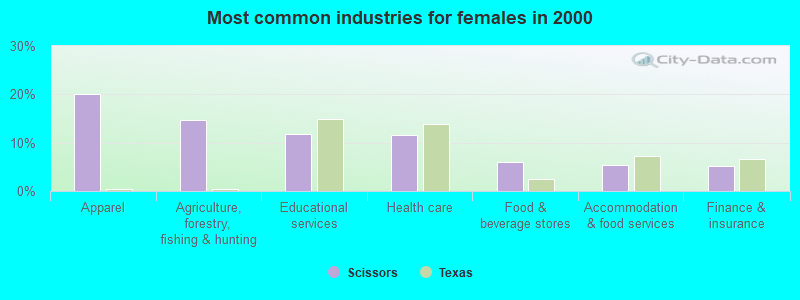 Most common industries for females in 2000