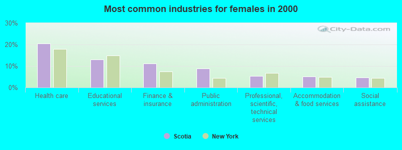 Most common industries for females in 2000