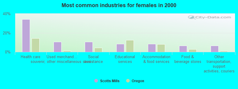 Most common industries for females 