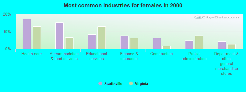 Most common industries for females in 2000