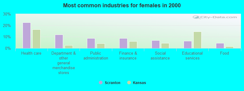 Most common industries for females in 2000