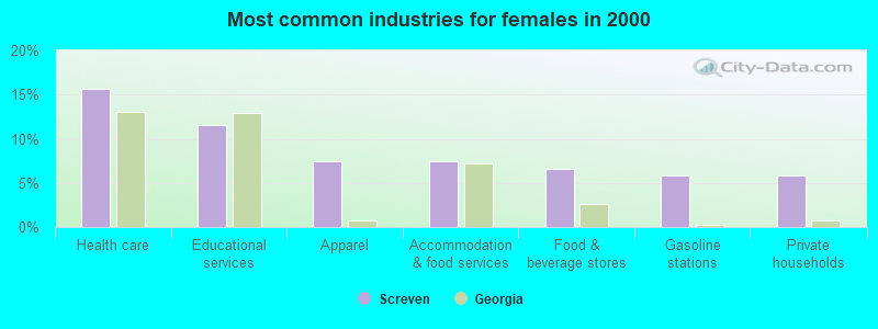 Most common industries for females in 2000