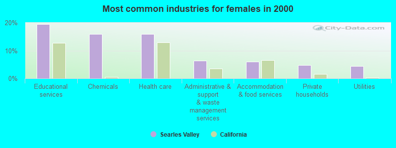 Most common industries for females in 2000