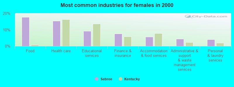 Most common industries for females in 2000