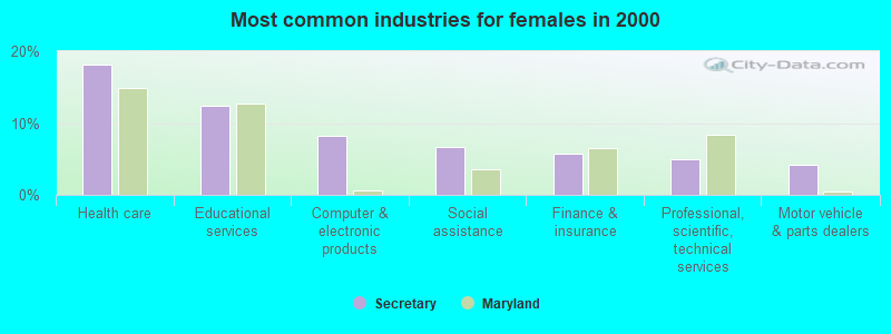 Most common industries for females in 2000