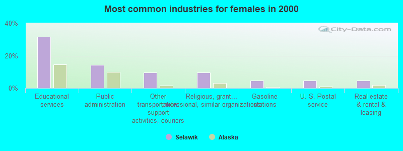 Most common industries for females 