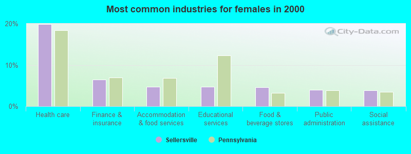 Most common industries for females in 2000