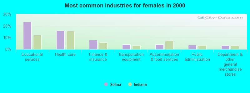 Most common industries for females in 2000