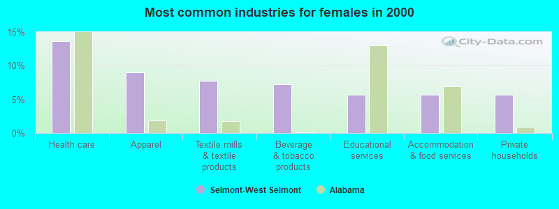 Most common industries for females in 2000