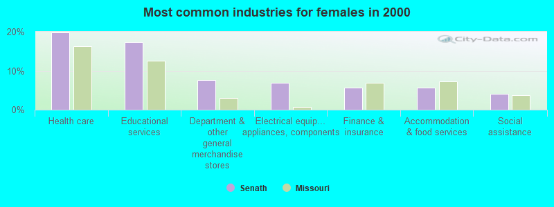 Most common industries for females in 2000