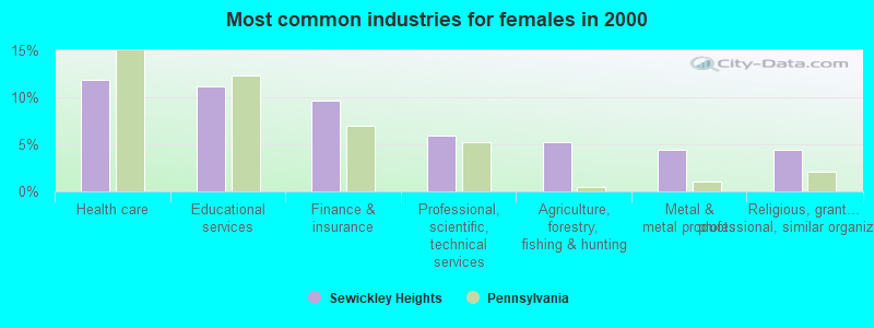 Most common industries for females in 2000