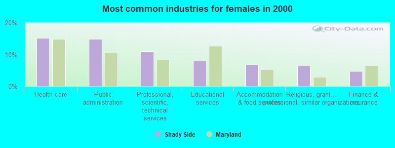 Most common industries for females in 2000