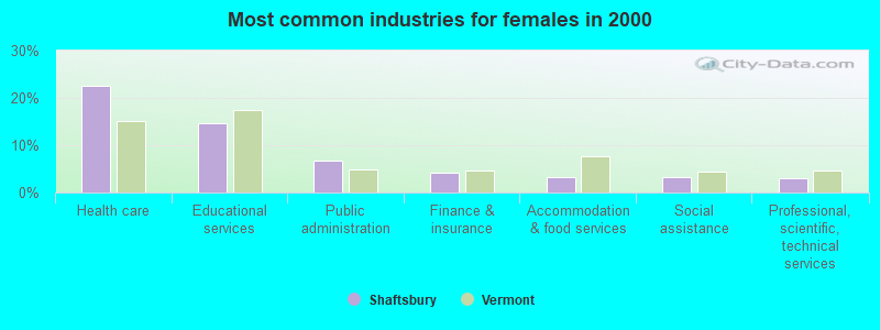 Most common industries for females in 2000