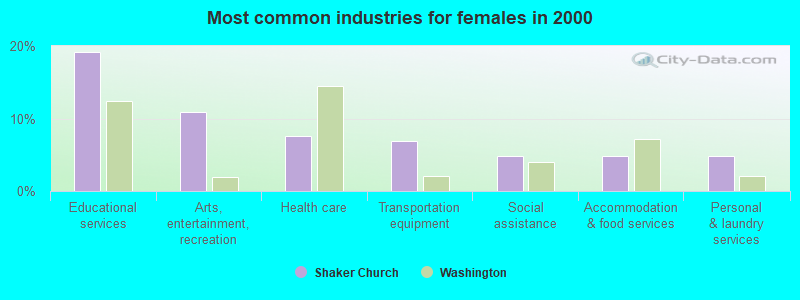 Most common industries for females in 2000