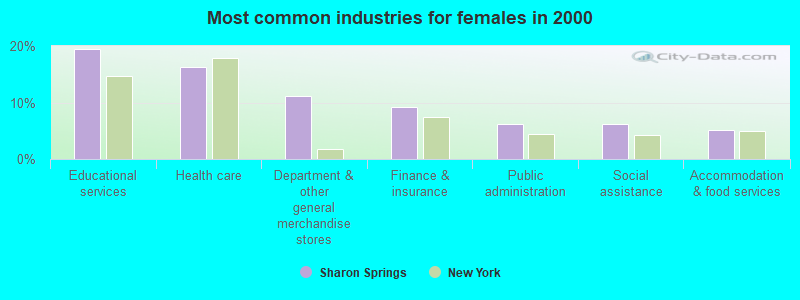 Most common industries for females 