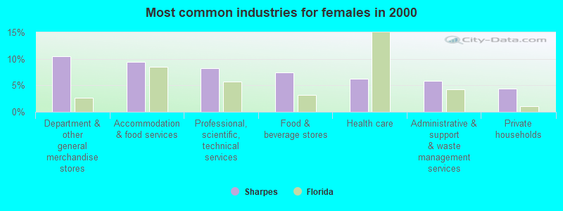 Most common industries for females in 2000