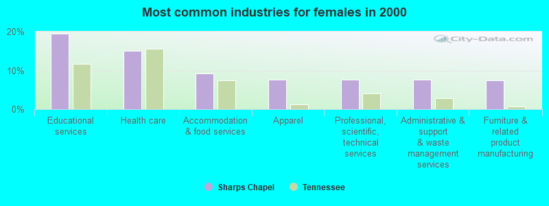 Most common industries for females in 2000