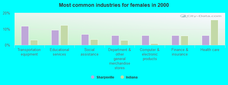 Most common industries for females in 2000