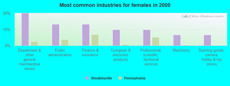 Most common industries for females in 2000