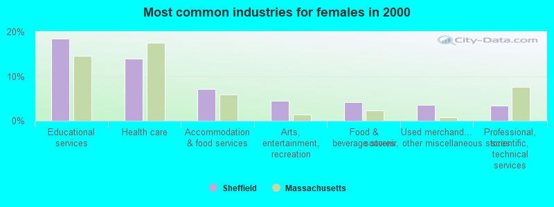 Most common industries for females in 2000