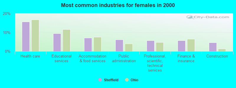 Most common industries for females 