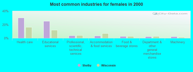 Most common industries for females 