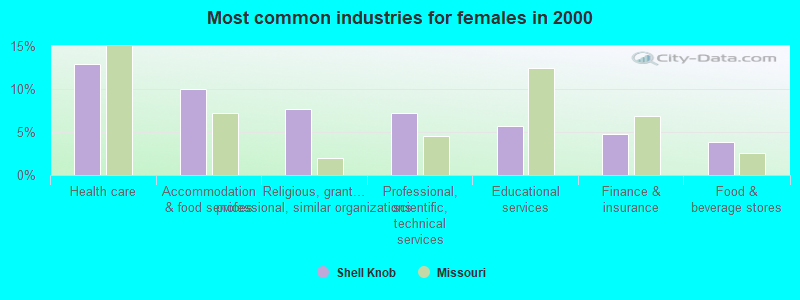 Most common industries for females in 2000