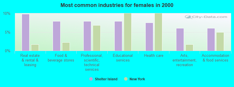 Most common industries for females in 2000