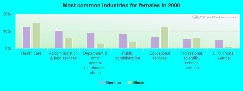 Most common industries for females in 2000