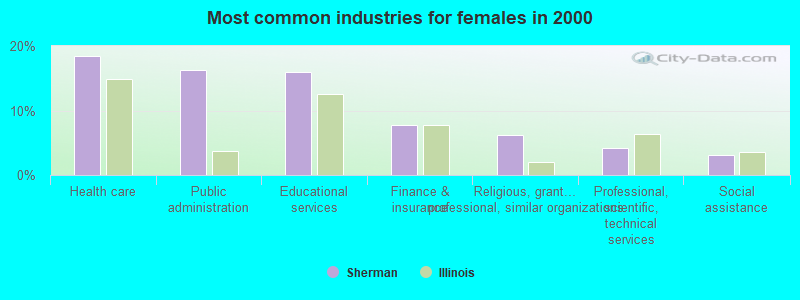 Most common industries for females 