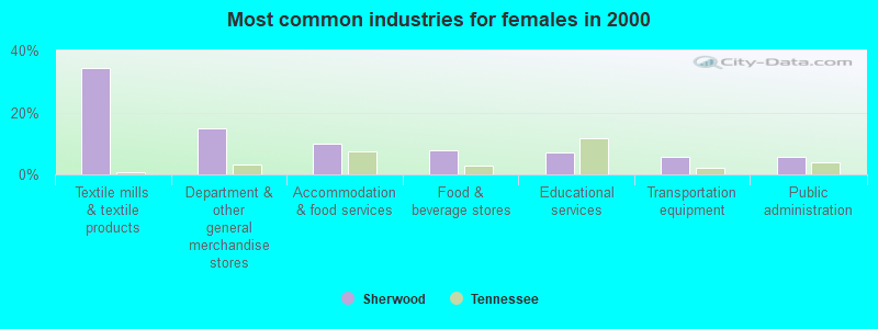 Most common industries for females in 2000