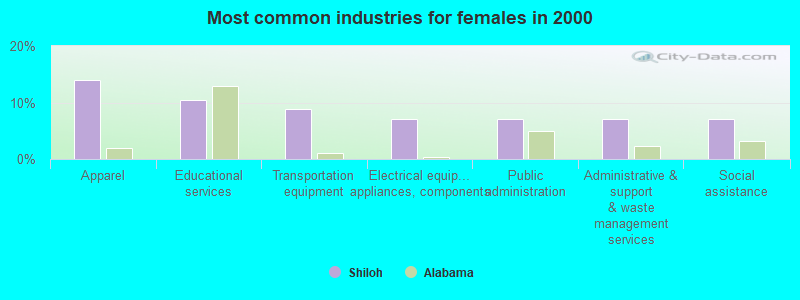 Most common industries for females in 2000