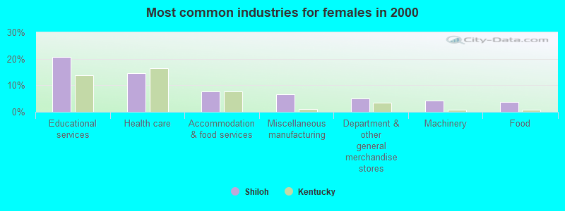 Most common industries for females in 2000