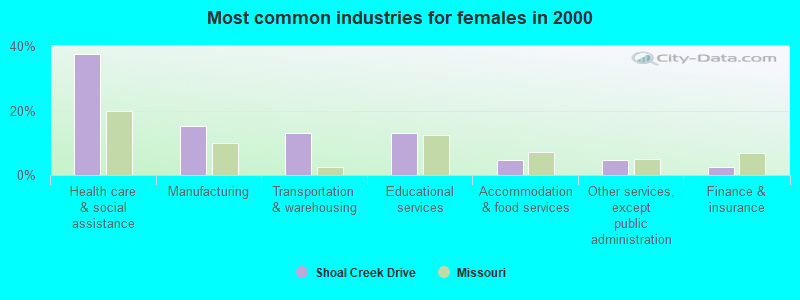 Most common industries for females in 2000