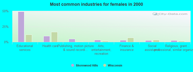 Most common industries for females in 2000