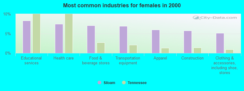 Most common industries for females in 2000